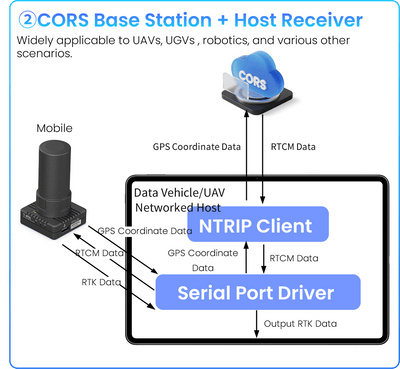 T-RTK-UM982 Modular Centimeter-Level Satellite Positioning Module