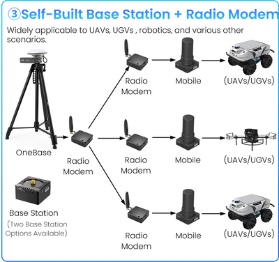 T-RTK-UM982 Modular Centimeter-Level Satellite Positioning Module