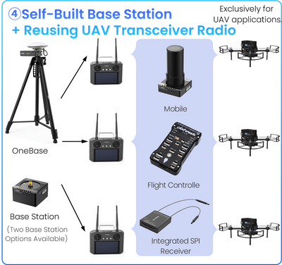 T-RTK-UM982 Modular Centimeter-Level Satellite Positioning Module