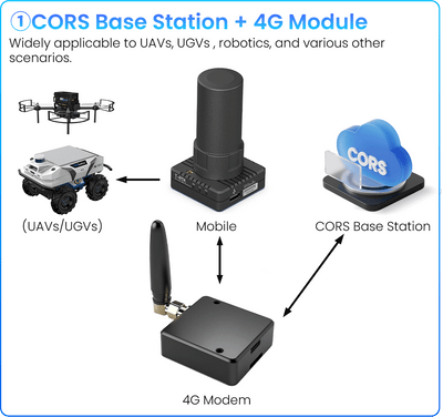 T-RTK-UM982 Modular Centimeter-Level Satellite Positioning Module